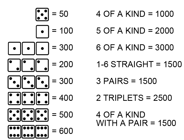 What Are The Basic Rules Of Farkle?